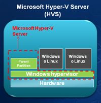 Hyper-V Hyper-V