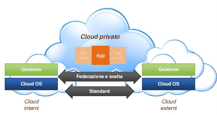 CloudFederation CloudFederation