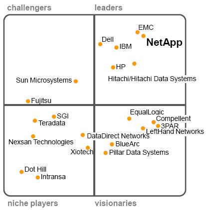 Gartner Gartner