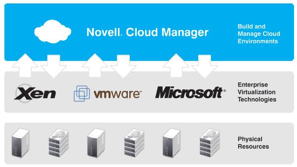 cloud-manager
