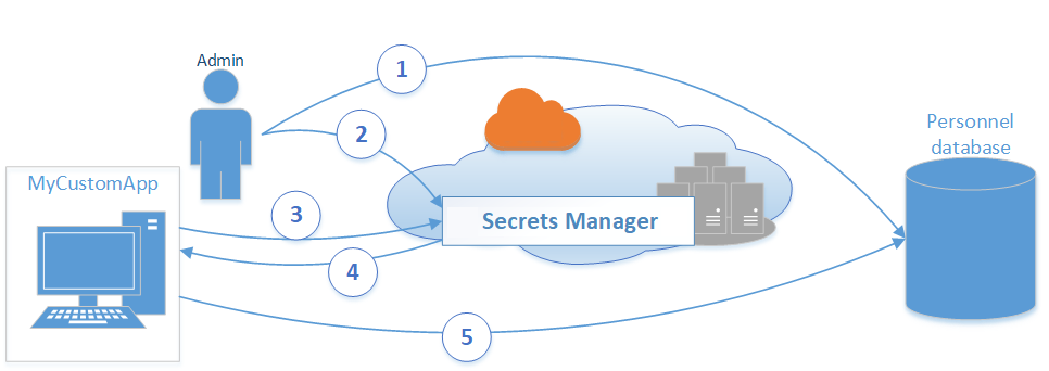 ASM-Basic-Scenario